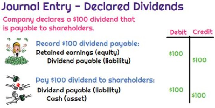What is the journal entry for dividend paid?