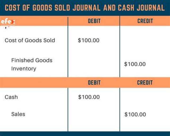 What is the journal entry for goods purchased on credit?