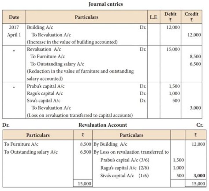 What is the journal entry for loss on sale of assets?