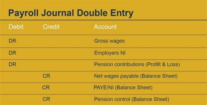 What is the journal entry for payroll?