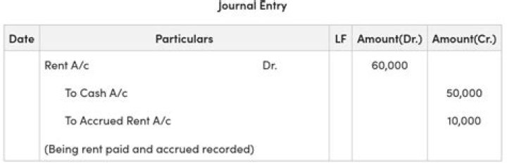 What is the journal entry for rent paid?