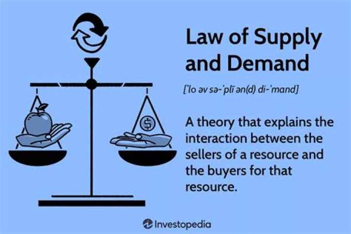 What is the law of demand and supply?