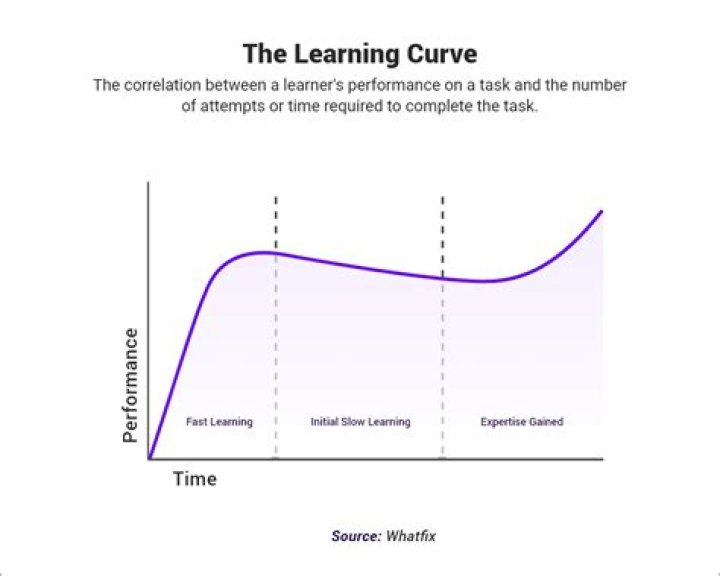 What is the learning curve and why is it important to the management of a business?