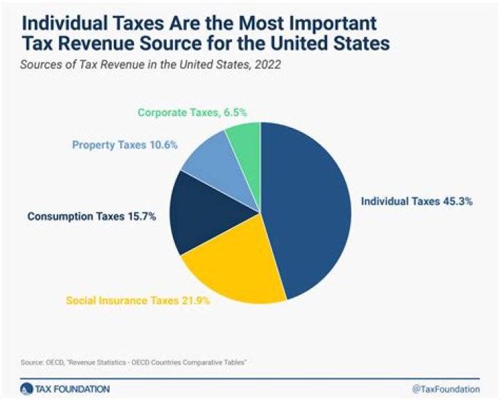 What is the main source of tax revenue?