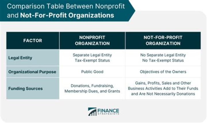 What is the major difference between a nonprofit organization and a for-profit organization quizlet?