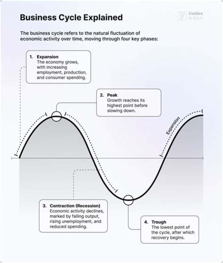 What is the maximum duration of a business cycle?