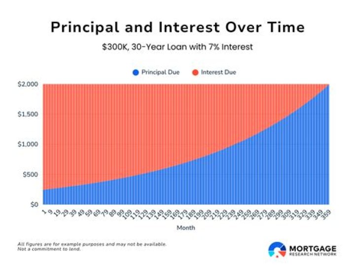 What is the maximum percentage of mortgage payment to income?