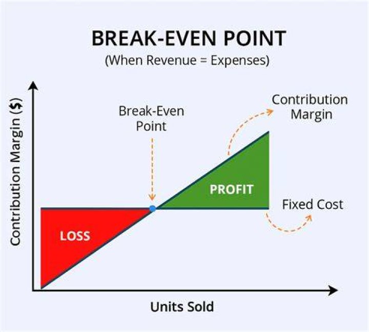 What is the meaning of break-even point in accounting?