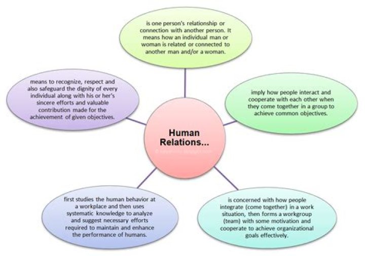 What is the meaning of human relation?