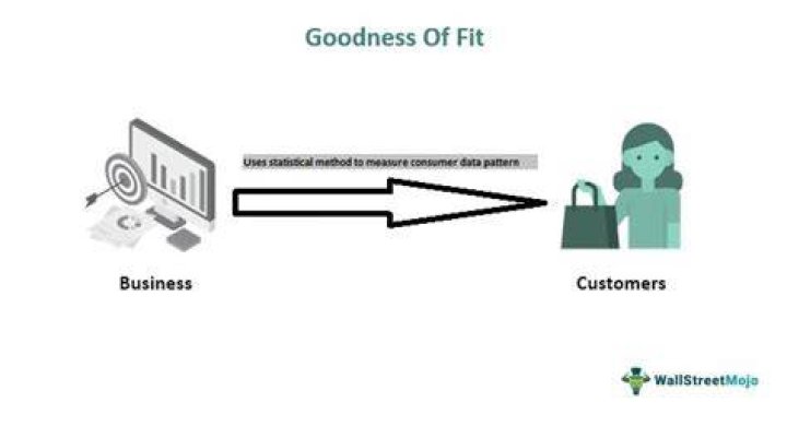 What is the measure of goodness of fit?