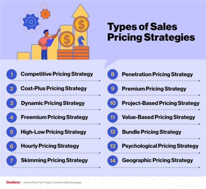 What is the methods for determining selling price?