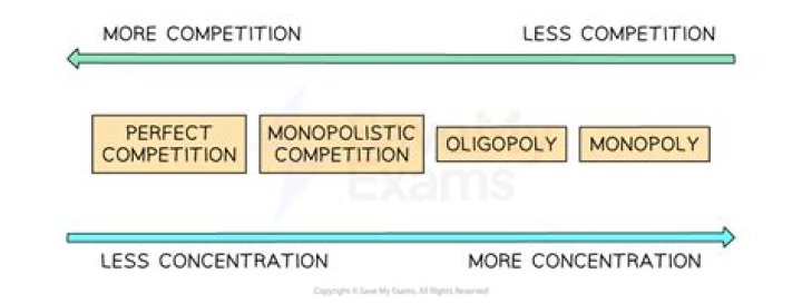 What is the monopolistic competition model?