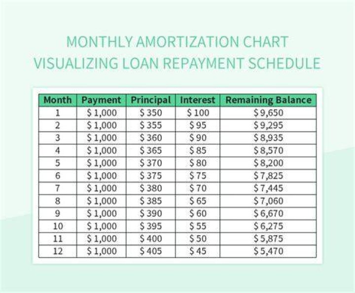What is the monthly payment on a $10000 student loan?
