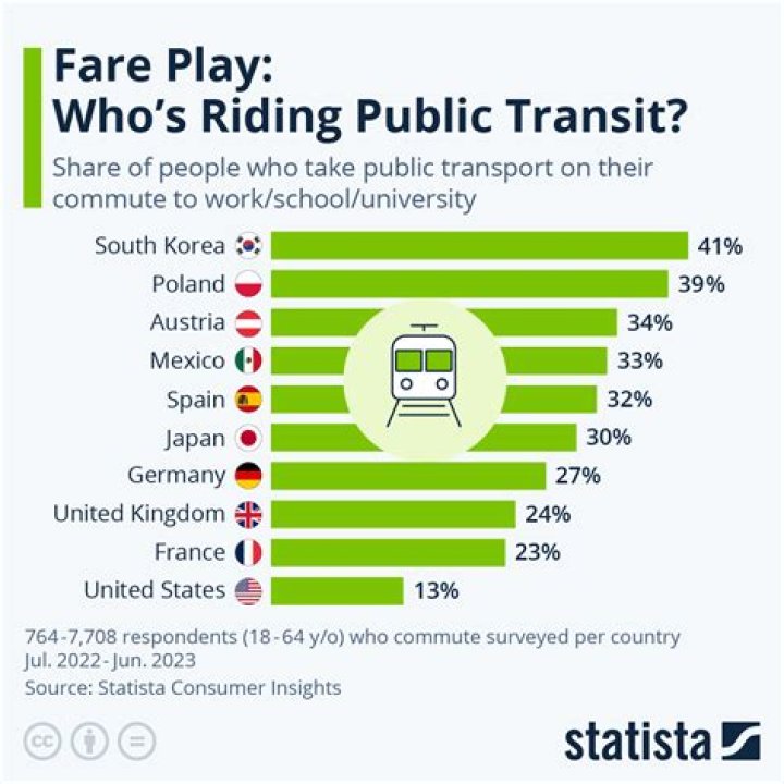 What is the most popular transportation in UK?