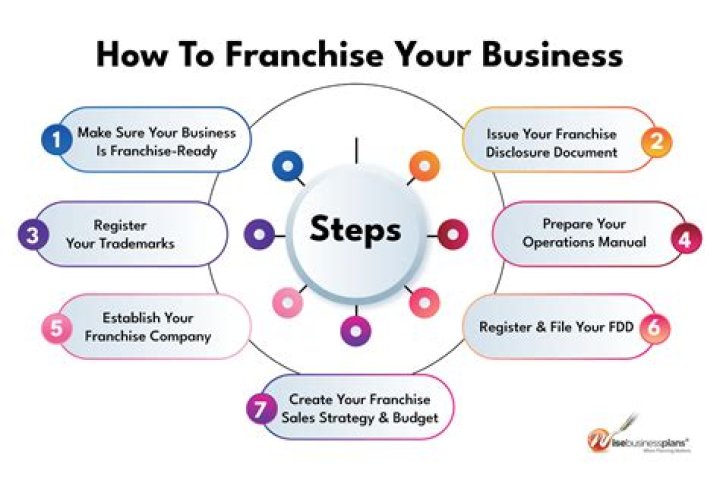 What is the most popular type of business for franchising?