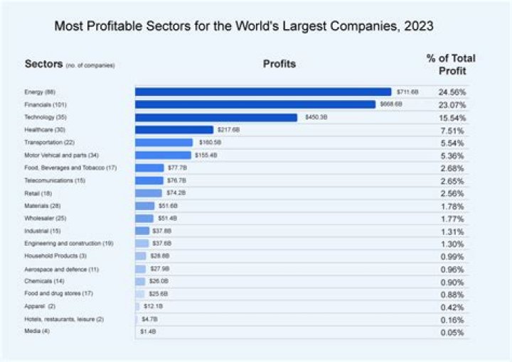 What is the most profitable industrial sector in Slovakia?
