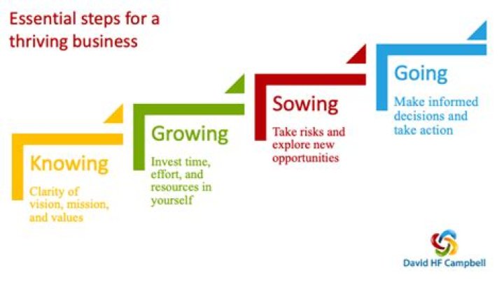 What is the most thriving business?
