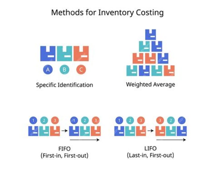 What is the most widely used method of inventory costing?