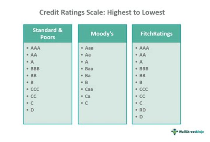 What is the objective of credit rating?