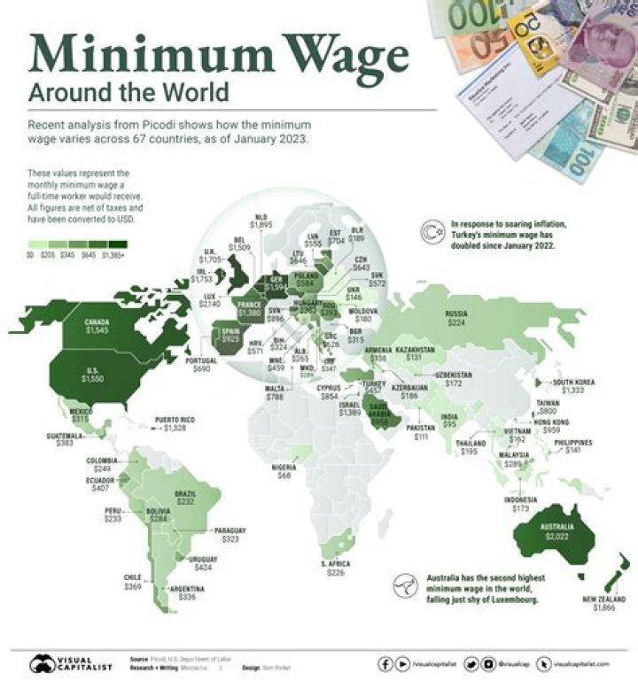 What is the objective of minimum wages?
