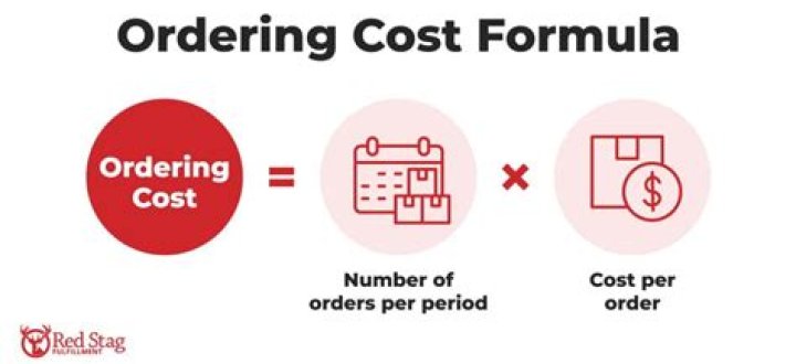 What is the ordering cost?