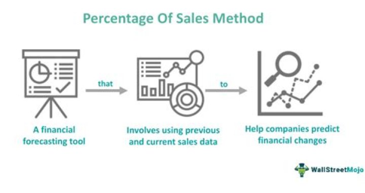 What is the percent of sales method of financial forecasting?