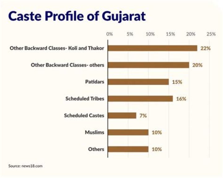 What is the percentage of Gujjar in India?