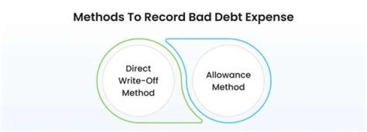 What is the percentage of receivables method for recording bad debt expense?