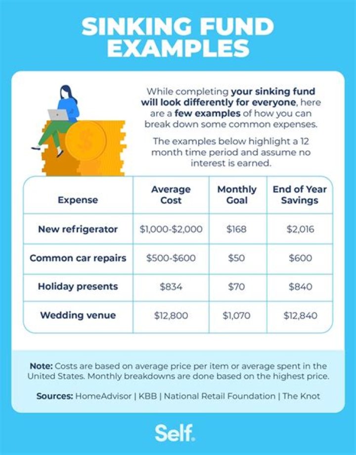 What is the point of the sinking fund method?