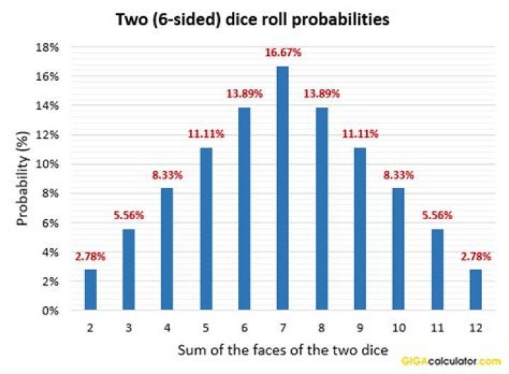 What is the probability of rolling a 6 on two die?