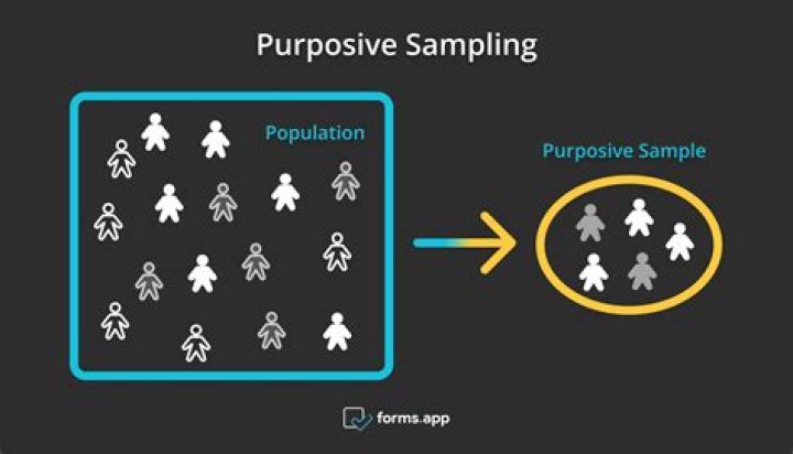 What is the problem with purposive sampling?