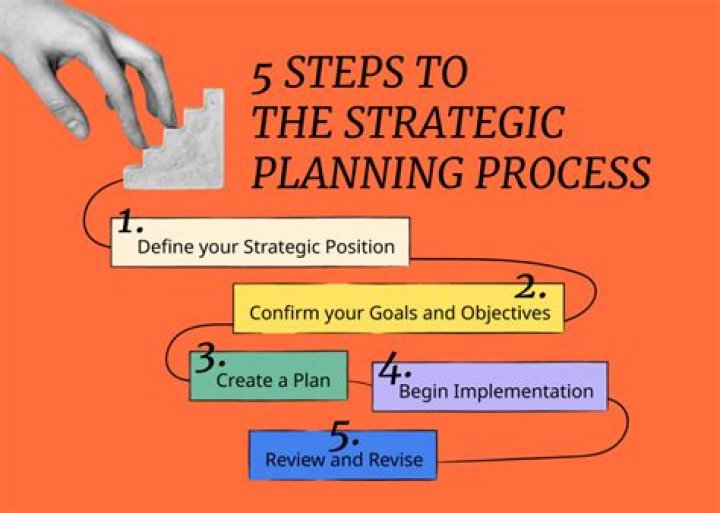 What is the process of preparing effective business message explain it with five planning steps?