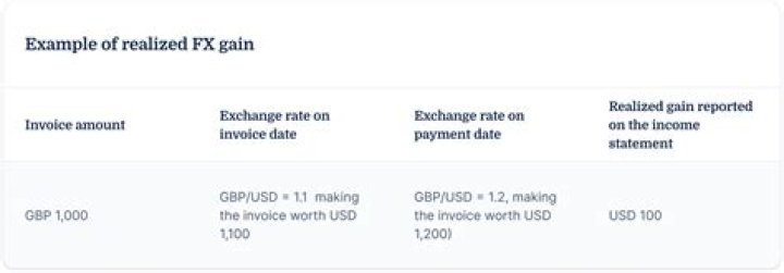 What is the proper treatment of unrealized foreign exchange gains?