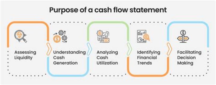 What is the purpose of a cash flow statement?