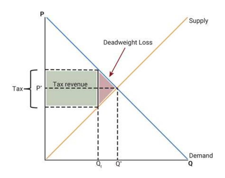 What is the purpose of a supply-side tax cut?