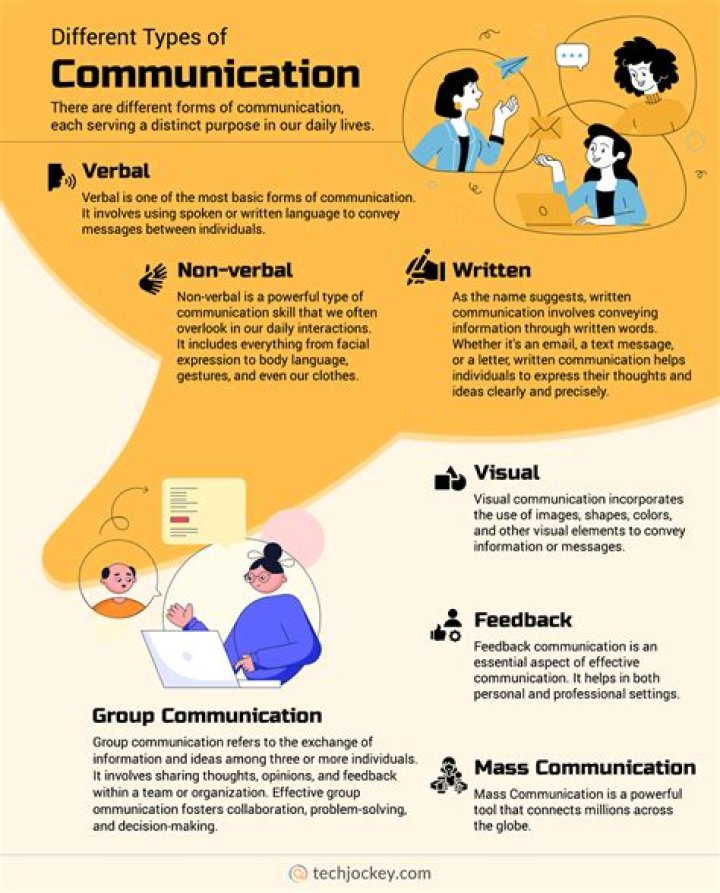 What is the purpose of communication in the society?