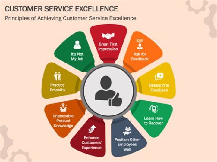 What is the purpose of customer service excellence?