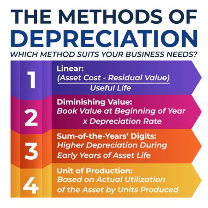 What is the purpose of providing depreciation reserve?