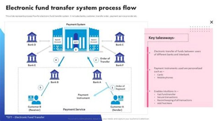 What is the purpose of the Electronic Fund Transfer Act?