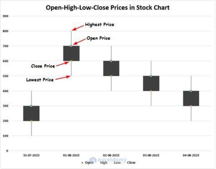 What is the purpose of the opening price point?