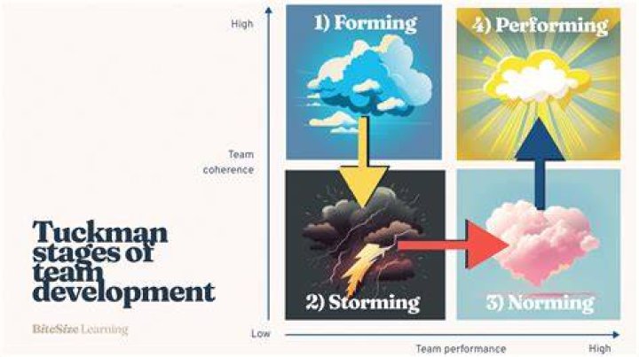 What is the purpose of the storming stage of team development?
