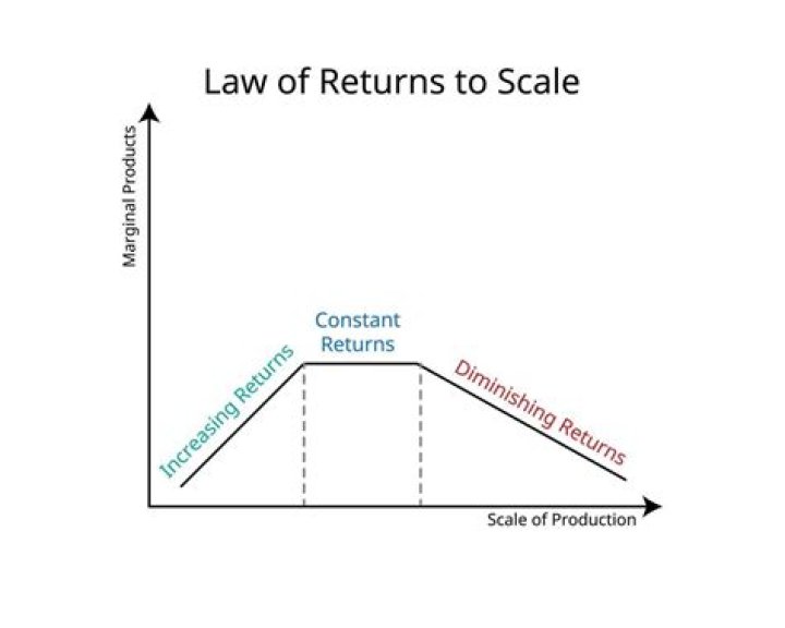 What is the reason for decreasing returns during short run production?