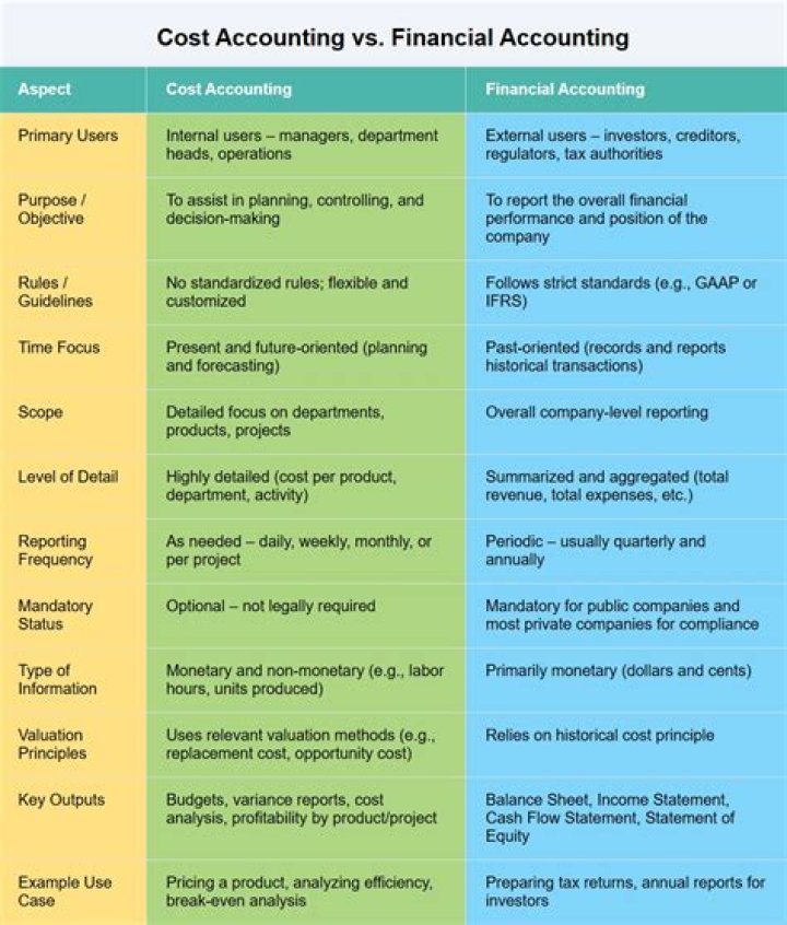 What is the relationship between cost accounting financial accounting and managerial accounting?