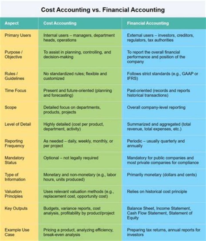 What is the relationship between cost accounting?