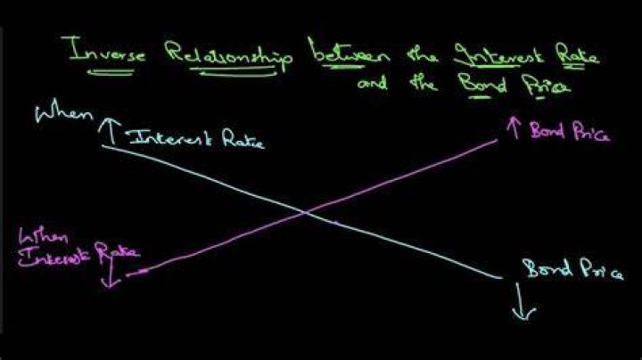 What is the relationship between duration and interest rates?