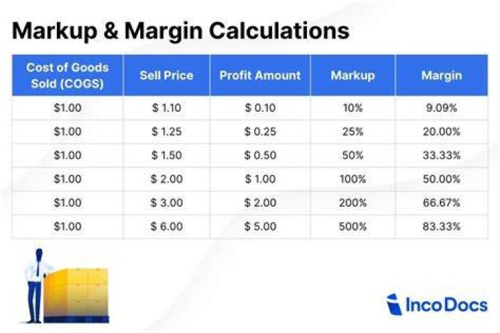 What is the relationship between markup on selling price and markup on cost?