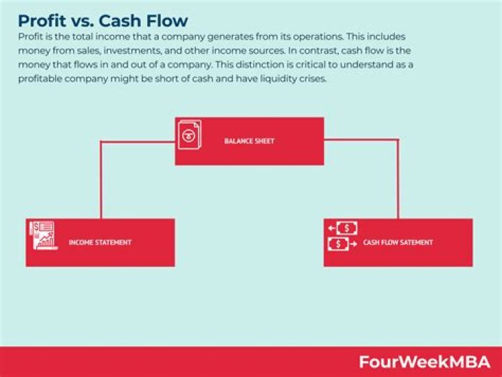 What is the relationship between net profit and cash?