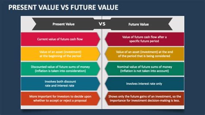 What is the relationship between present value?