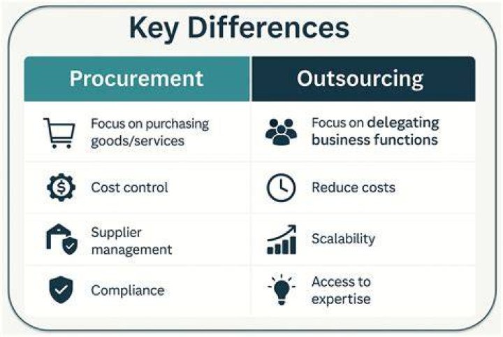 What is the relationship between procurement and accounting?