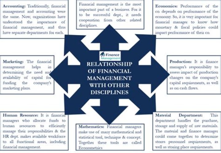 What is the relationship of finance to accounting?